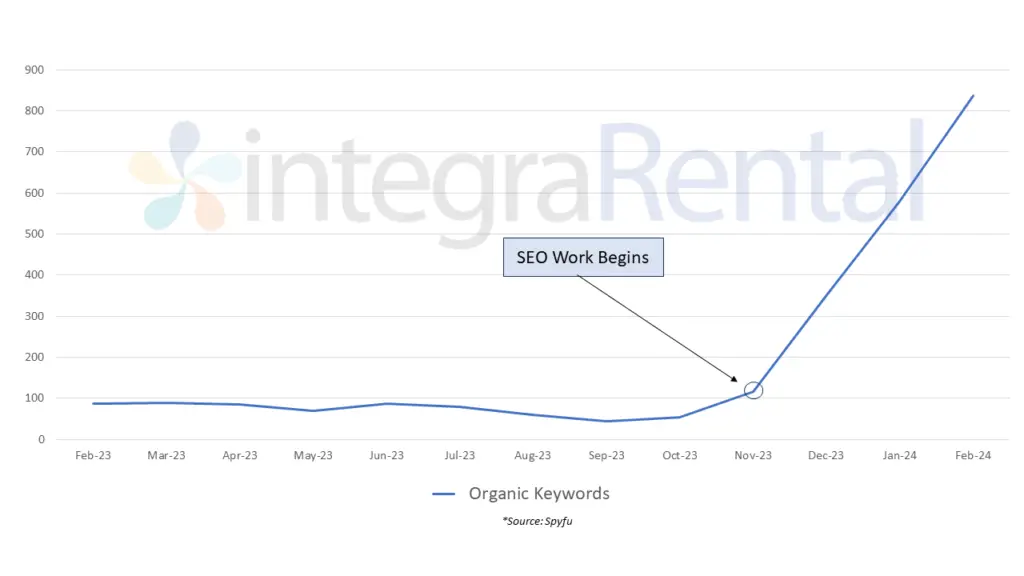 seo improvement chart business a