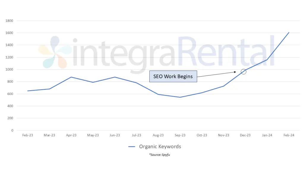 seo improvement chart business b