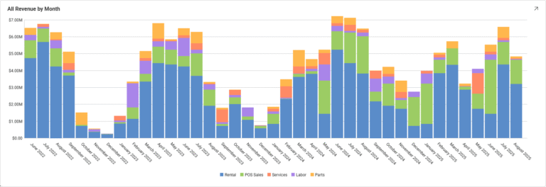 an integraBI dashboard showing all revenue by month