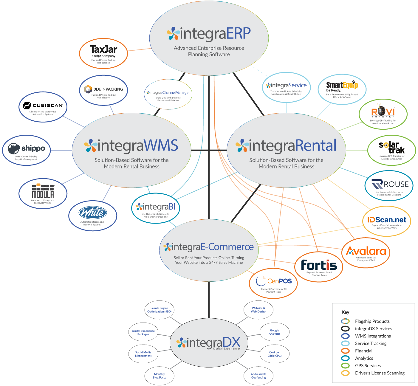 integraSoft complete tech stack featuring integrations for and with integraRental, integraERP, integraWMS, Digital Experiences, and more