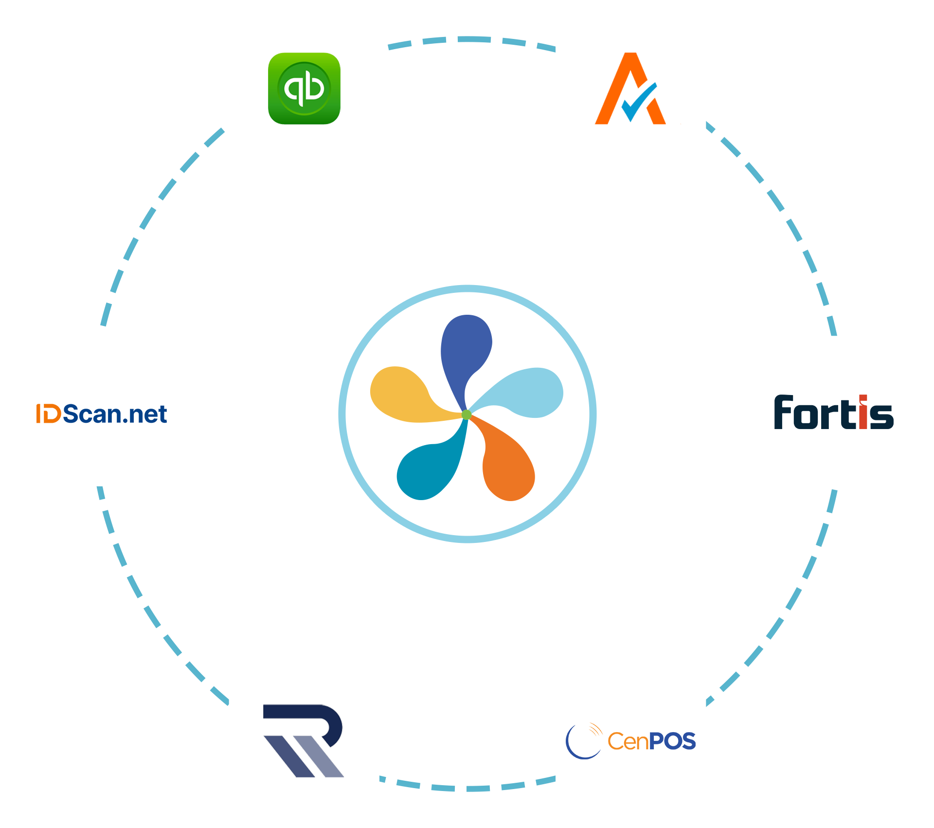 a graphic displaying some of the integraRental integrations