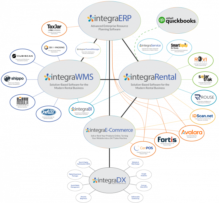Our Rental Software Features | integraRental by integraSoft