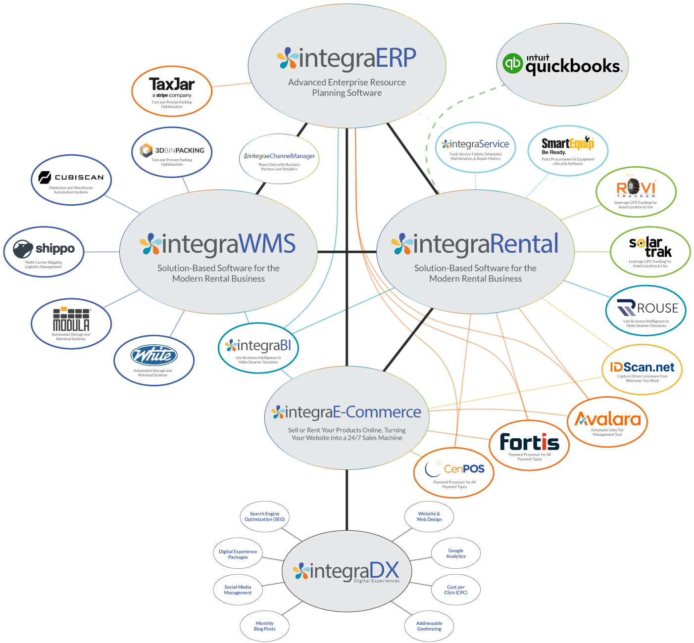 the integraSoft integration ecosystem tech stack