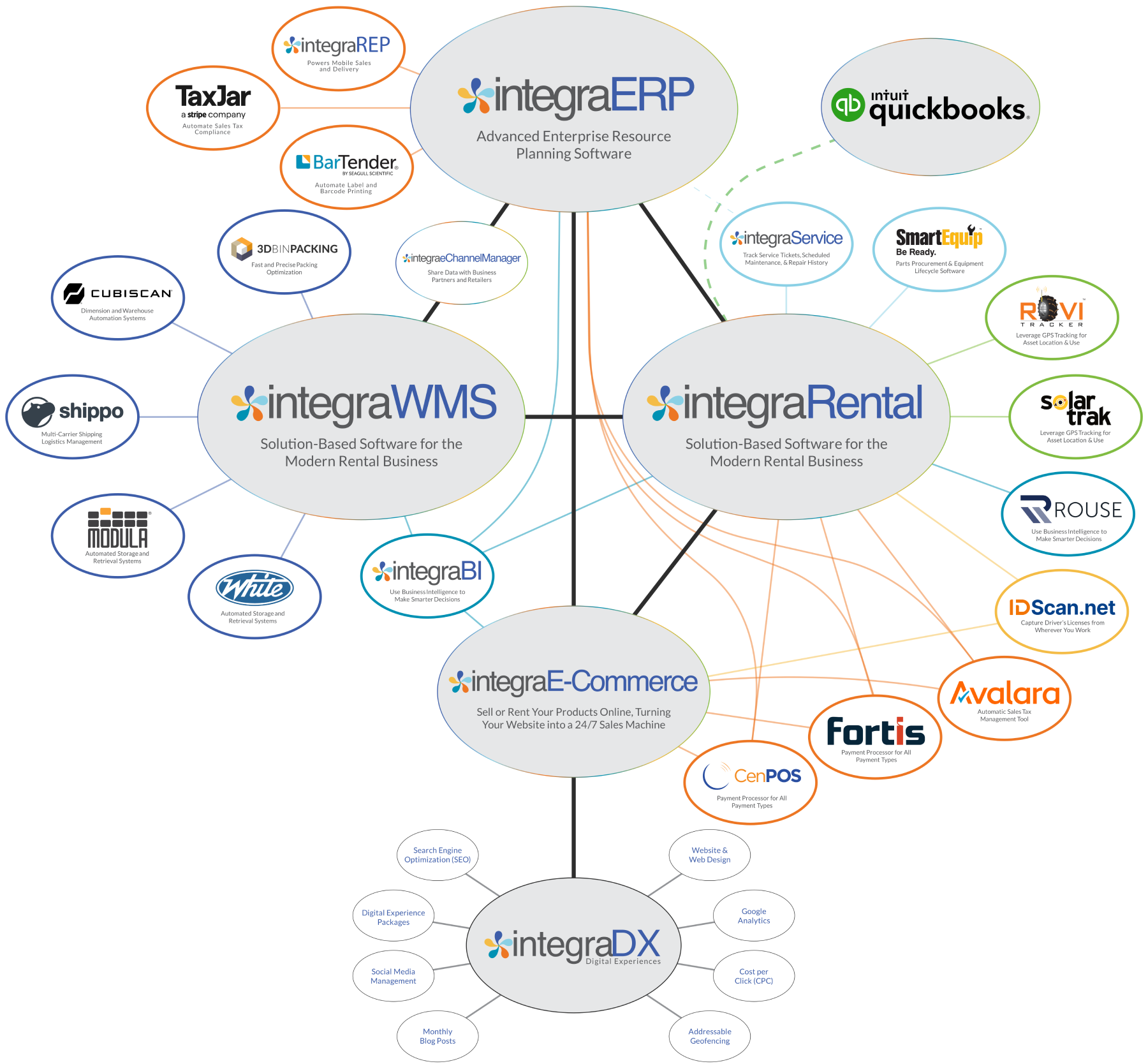 TechStack_Rental_with_ERPWMS_and_QuickBooks